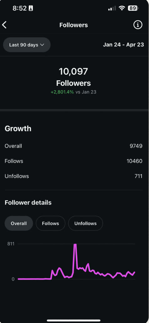Instagram insights: follower growth over the same 90 days