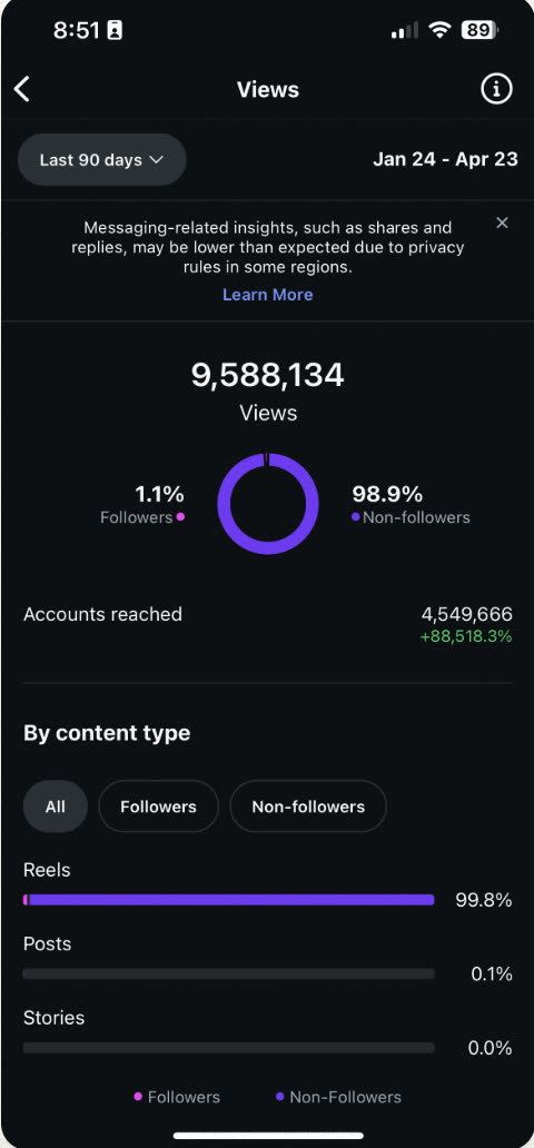 Instagram insights: 9,588,134 views in 90 days, 98.9% from non-followers