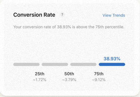 Conversion rate of 38.93%, 99th percentile of the category